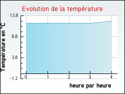 Evolution de la temprature de la ville de Guinecourt