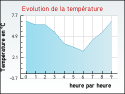 Evolution de la temp�rature de la ville de Guinecourt