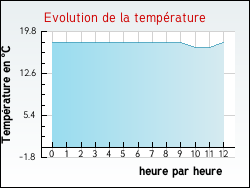 Evolution de la temp�rature de la ville de Guinecourt