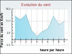 Evolution du vent de la ville Guinecourt