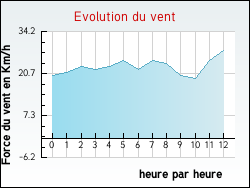Evolution du vent de la ville Guinecourt