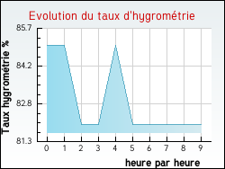 Evolution du taux d'hygromtrie de la ville Gunes