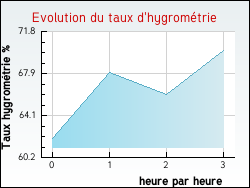 Evolution du taux d'hygrom�trie de la ville Gu�nes