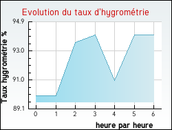 Evolution du taux d'hygrom�trie de la ville Gu�nes