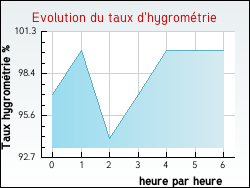 Evolution du taux d'hygrom�trie de la ville Gu�nes