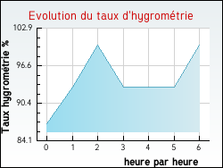 Evolution du taux d'hygrom�trie de la ville Gu�nes
