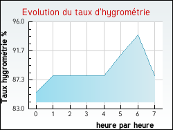 Evolution du taux d'hygrom�trie de la ville Gu�nes