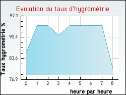 Evolution du taux d'hygrom�trie de la ville Gu�nes