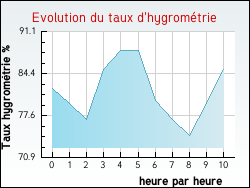 Evolution du taux d'hygrom�trie de la ville Gu�nes