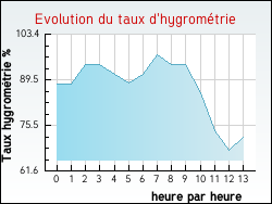 Evolution du taux d'hygrom�trie de la ville Gu�nes