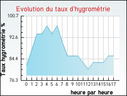 Evolution du taux d'hygrom�trie de la ville Gu�nes