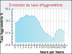 Evolution du taux d'hygrom�trie de la ville Gu�nes