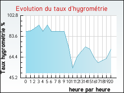 Evolution du taux d'hygrom�trie de la ville Gu�nes