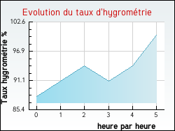 Evolution du taux d'hygrom�trie de la ville Gu�nes