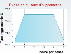 Evolution du taux d'hygrom�trie de la ville Gu�nes
