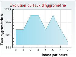 Evolution du taux d'hygrom�trie de la ville Gu�nes