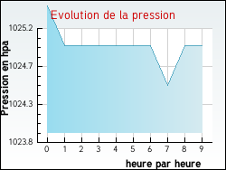 Evolution de la pression de la ville Gunes