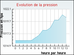Evolution de la pression de la ville Gu�nes