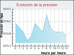 Evolution de la pression de la ville Gu�nes