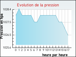Evolution de la pression de la ville Gu�nes