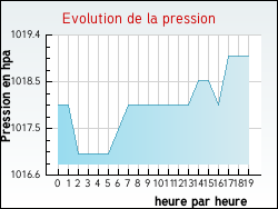 Evolution de la pression de la ville Gu�nes