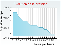 Evolution de la pression de la ville Gu�nes
