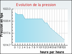 Evolution de la pression de la ville Gu�nes