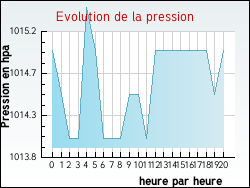 Evolution de la pression de la ville Gu�nes