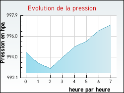 Evolution de la pression de la ville Gu�nes