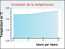 Evolution de la temp�rature de la ville de Gu�nes