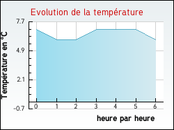 Evolution de la temp�rature de la ville de Gu�nes