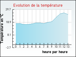 Evolution de la temp�rature de la ville de Gu�nes