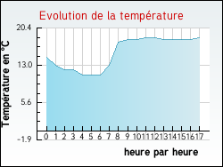Evolution de la temp�rature de la ville de Gu�nes