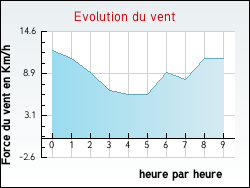 Evolution du vent de la ville Gunes