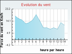 Evolution du vent de la ville Gu�nes