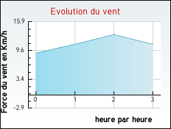 Evolution du vent de la ville Gu�nes