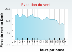 Evolution du vent de la ville Gu�nes