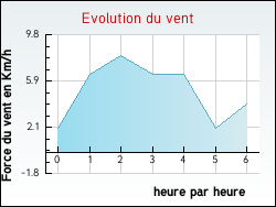 Evolution du vent de la ville Gu�nes
