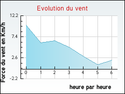 Evolution du vent de la ville Gu�nes