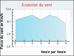 Evolution du vent de la ville Gu�nes