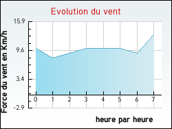 Evolution du vent de la ville Gu�nes