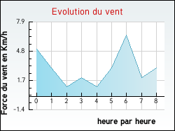 Evolution du vent de la ville Gu�nes