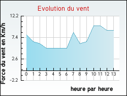 Evolution du vent de la ville Gu�nes