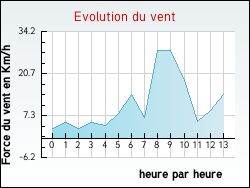Evolution du vent de la ville Gu�nes