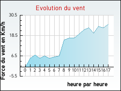Evolution du vent de la ville Gu�nes