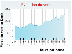 Evolution du vent de la ville Gu�nes