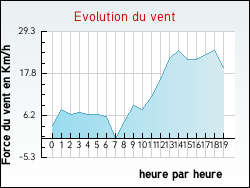 Evolution du vent de la ville Gu�nes