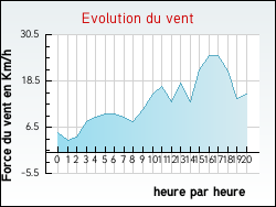 Evolution du vent de la ville Gu�nes