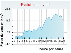 Evolution du vent de la ville Gu�nes