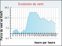 Evolution du vent de la ville Gu�nes